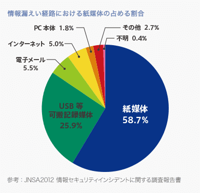 情報漏えい経路における紙媒体の占める割合