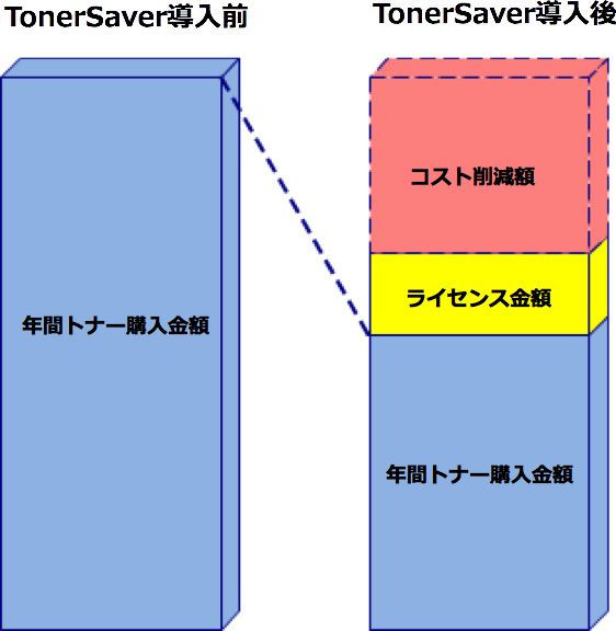 TonerSaverにおけるコスト削減イメージ